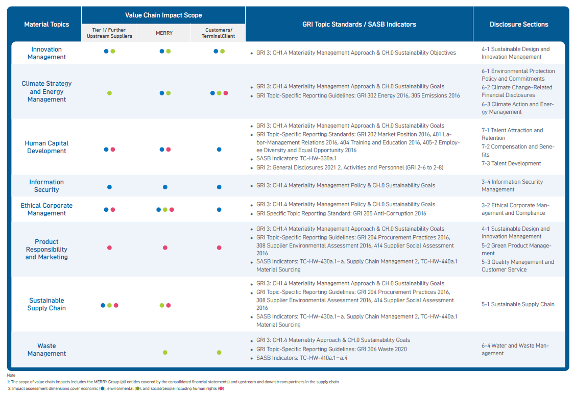 Material Topics and Standards Correspondence